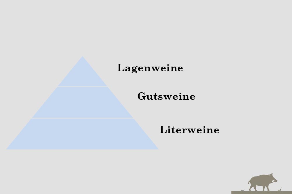 Klassifikation ohne premiumweine
